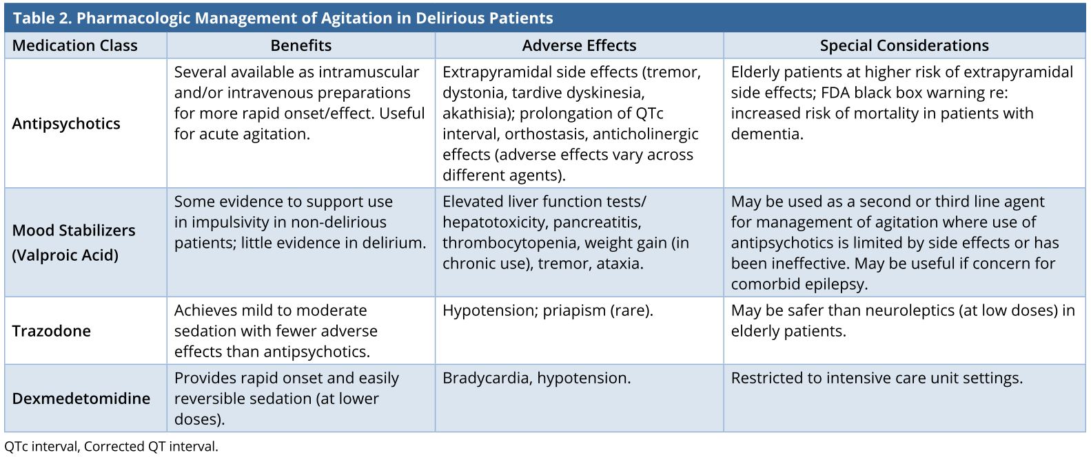Epidemiology, Mechanisms, Diagnosis, and Treatment of Delirium A